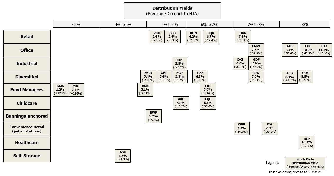 Listed Property Yields