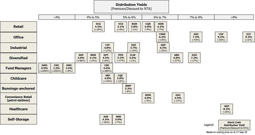 Listed Property Trading Metrics