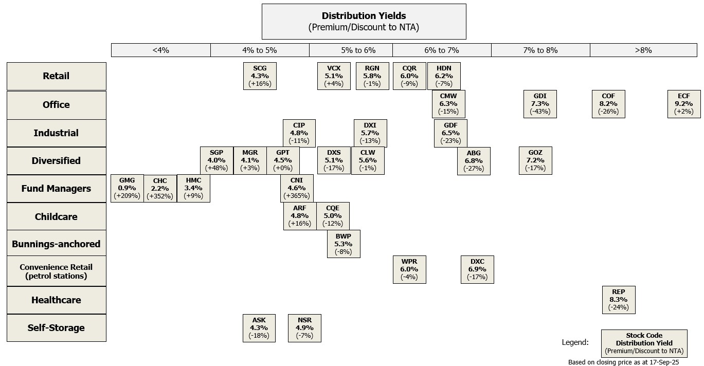 Listed Property Trading Metrics