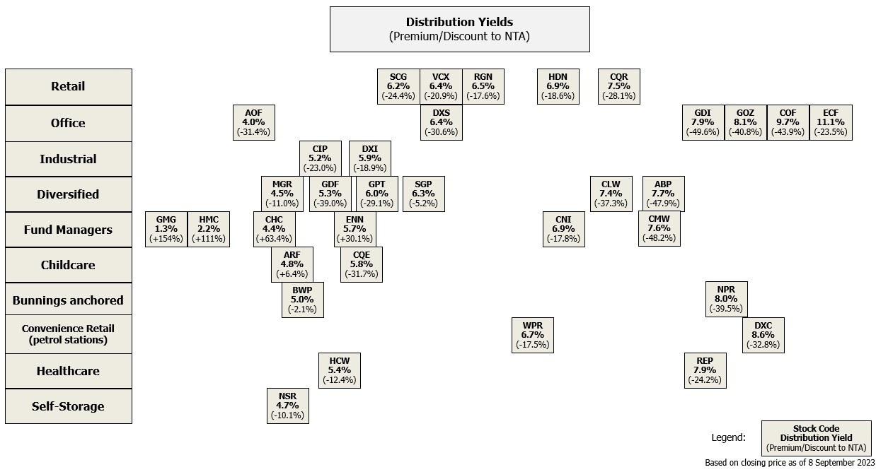 Latest Trading Metrics for Listed Property Securities