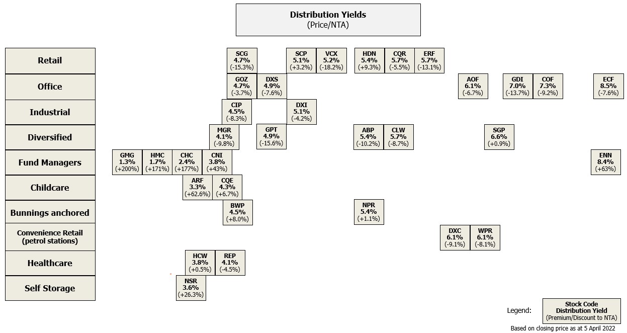 Listed-AREITs-Trading-Metrics-Yield-5-April-2022.jpg